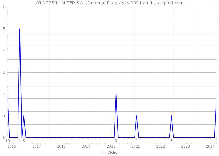 O'LACREN LIMITED S.A. (Panama) Page visits 2024 