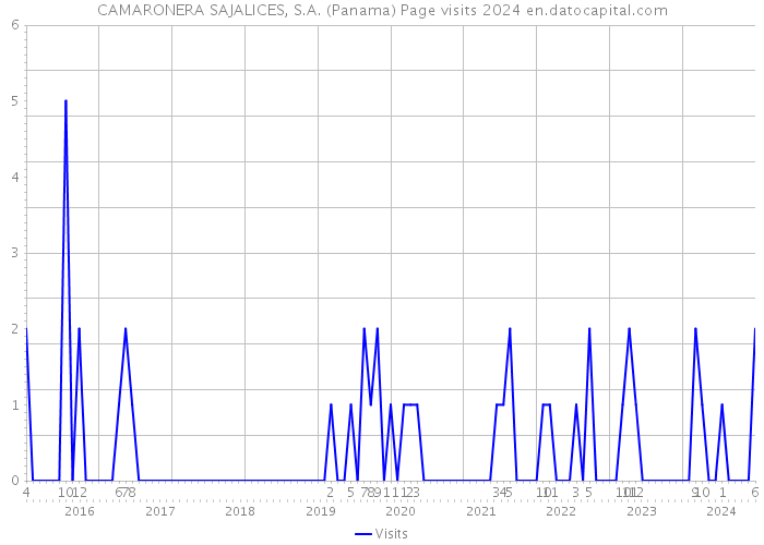 CAMARONERA SAJALICES, S.A. (Panama) Page visits 2024 