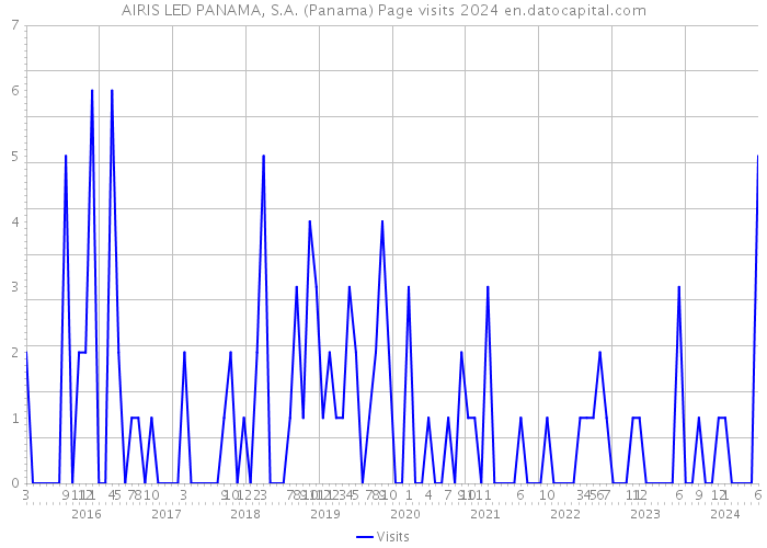 AIRIS LED PANAMA, S.A. (Panama) Page visits 2024 