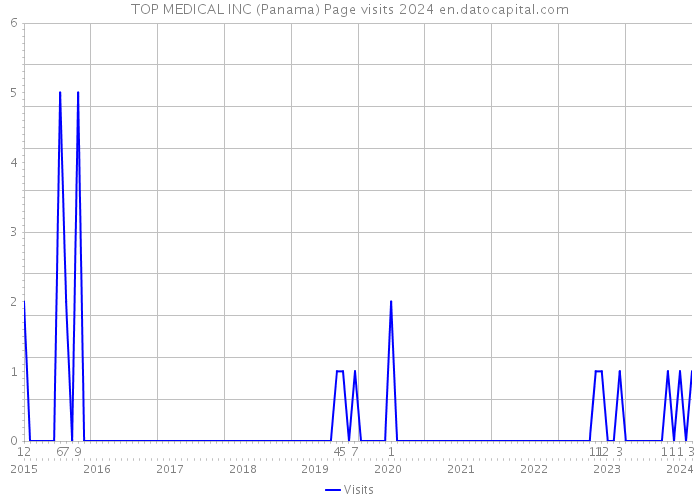 TOP MEDICAL INC (Panama) Page visits 2024 