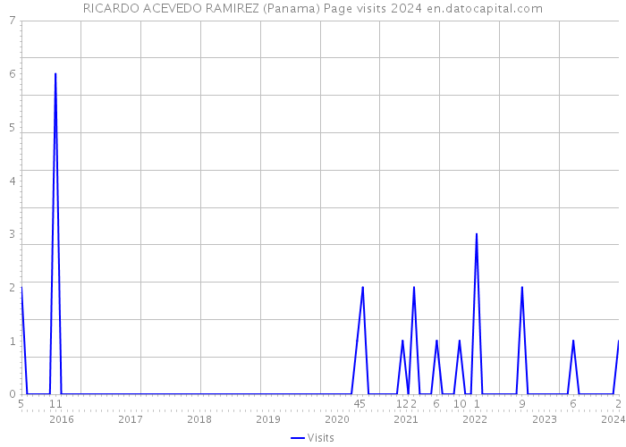 RICARDO ACEVEDO RAMIREZ (Panama) Page visits 2024 