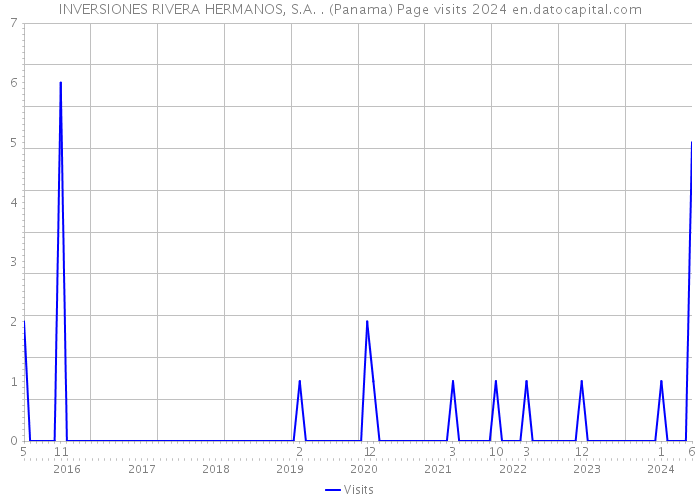 INVERSIONES RIVERA HERMANOS, S.A. . (Panama) Page visits 2024 