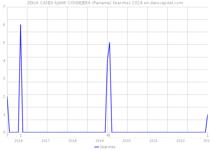 ZEKIA CANDI AJAMI CONSEJERA (Panama) Searches 2024 