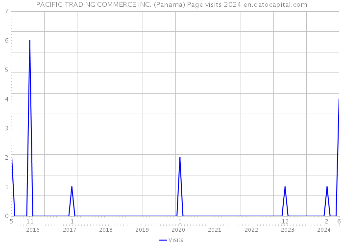 PACIFIC TRADING COMMERCE INC. (Panama) Page visits 2024 