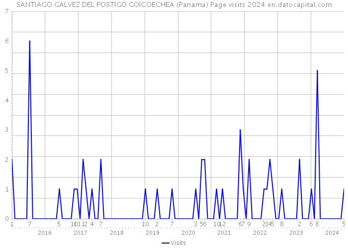 SANTIAGO GALVEZ DEL POSTIGO GOICOECHEA (Panama) Page visits 2024 