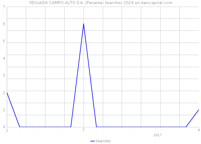 YEGUADA CAMPO ALTO S.A. (Panama) Searches 2024 
