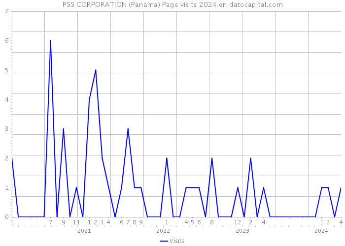 PSS CORPORATION (Panama) Page visits 2024 