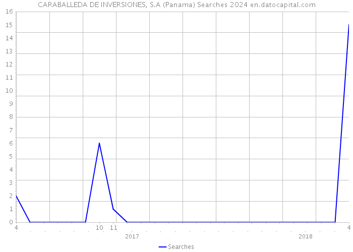 CARABALLEDA DE INVERSIONES, S.A (Panama) Searches 2024 