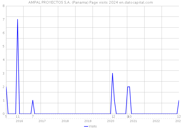 AMPAL PROYECTOS S.A. (Panama) Page visits 2024 