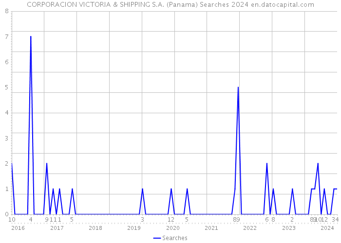 CORPORACION VICTORIA & SHIPPING S.A. (Panama) Searches 2024 