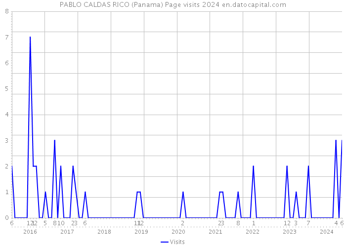PABLO CALDAS RICO (Panama) Page visits 2024 