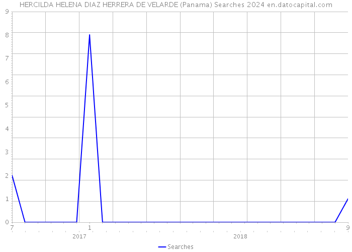 HERCILDA HELENA DIAZ HERRERA DE VELARDE (Panama) Searches 2024 
