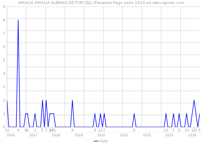 AMALIA AMALIA ALEMAN DE PORCELL (Panama) Page visits 2024 