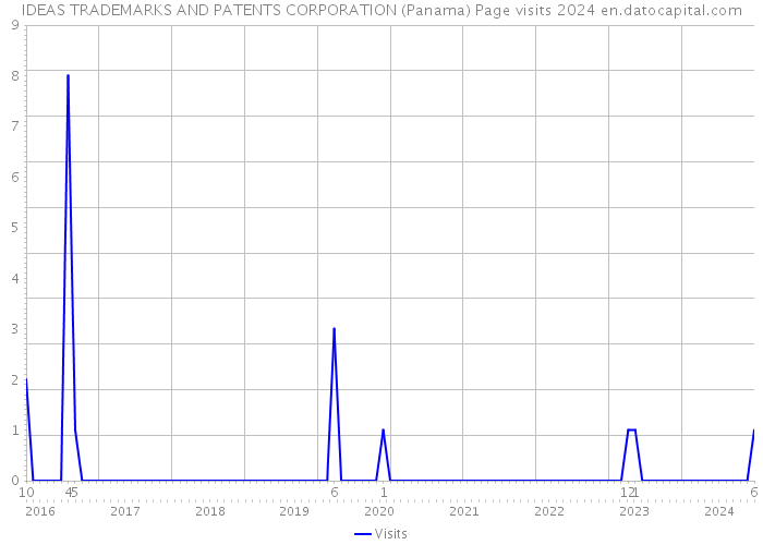 IDEAS TRADEMARKS AND PATENTS CORPORATION (Panama) Page visits 2024 