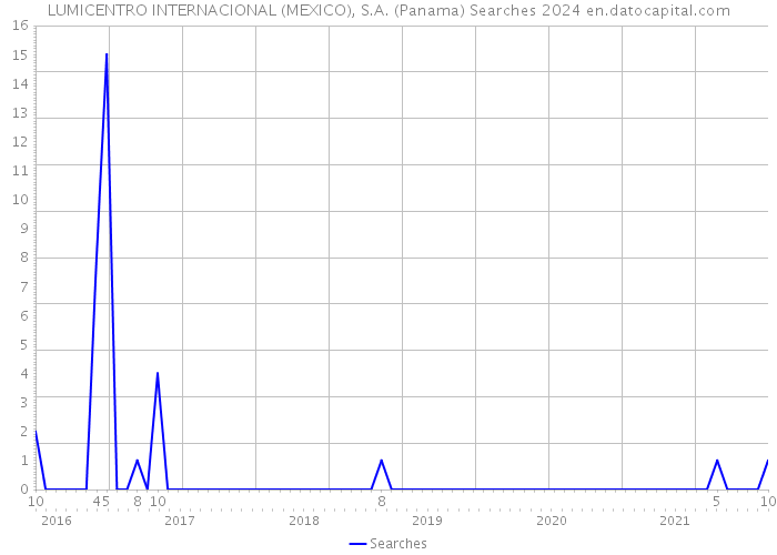 LUMICENTRO INTERNACIONAL (MEXICO), S.A. (Panama) Searches 2024 