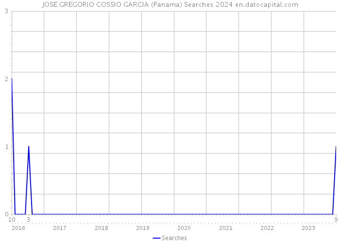 JOSE GREGORIO COSSIO GARCIA (Panama) Searches 2024 