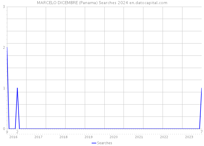 MARCELO DICEMBRE (Panama) Searches 2024 