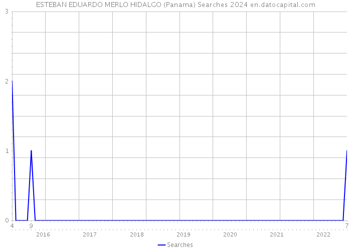 ESTEBAN EDUARDO MERLO HIDALGO (Panama) Searches 2024 