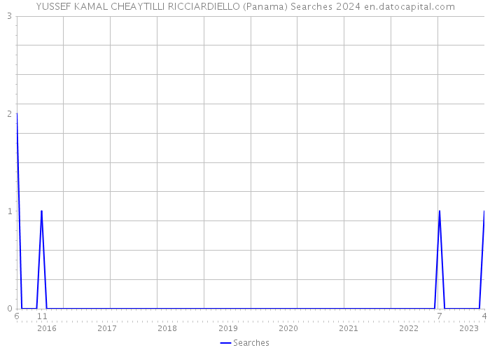 YUSSEF KAMAL CHEAYTILLI RICCIARDIELLO (Panama) Searches 2024 