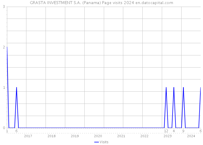 GRASTA INVESTMENT S.A. (Panama) Page visits 2024 