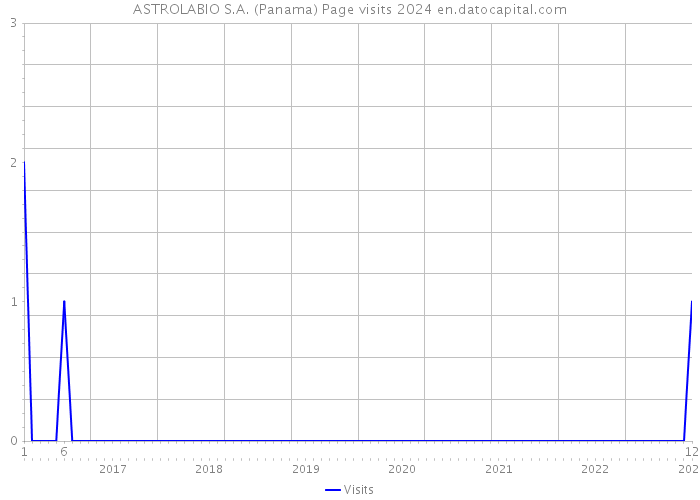 ASTROLABIO S.A. (Panama) Page visits 2024 
