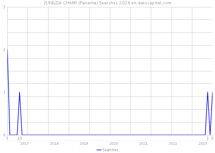 ZUNILDA CHAMI (Panama) Searches 2024 