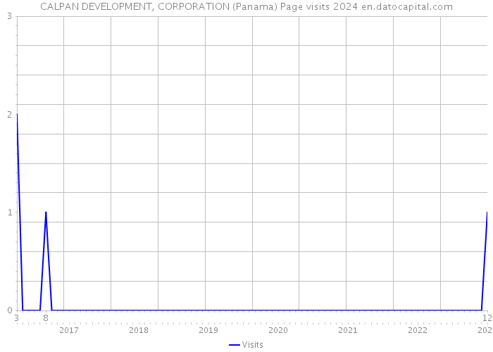 CALPAN DEVELOPMENT, CORPORATION (Panama) Page visits 2024 