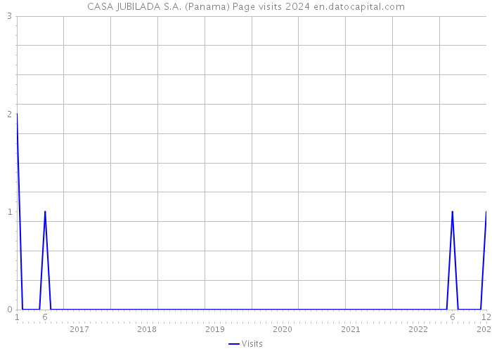 CASA JUBILADA S.A. (Panama) Page visits 2024 