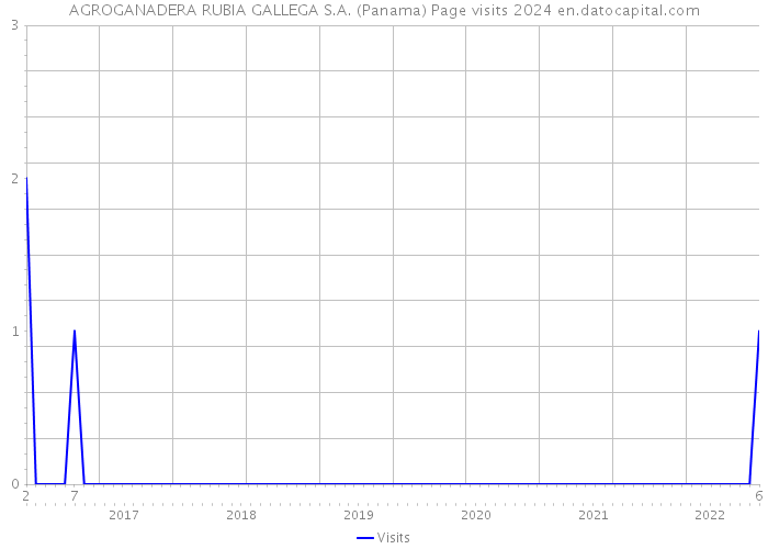 AGROGANADERA RUBIA GALLEGA S.A. (Panama) Page visits 2024 