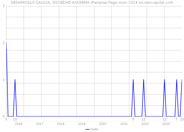 DESARROLLO GALICIA, SOCIEDAD ANONIMA (Panama) Page visits 2024 