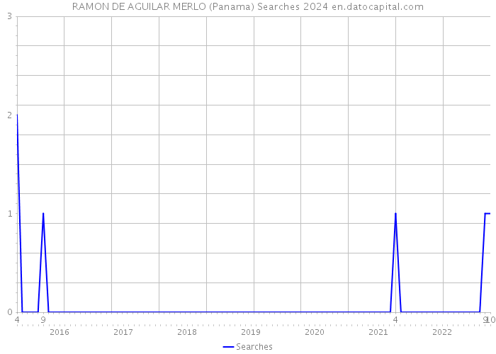 RAMON DE AGUILAR MERLO (Panama) Searches 2024 