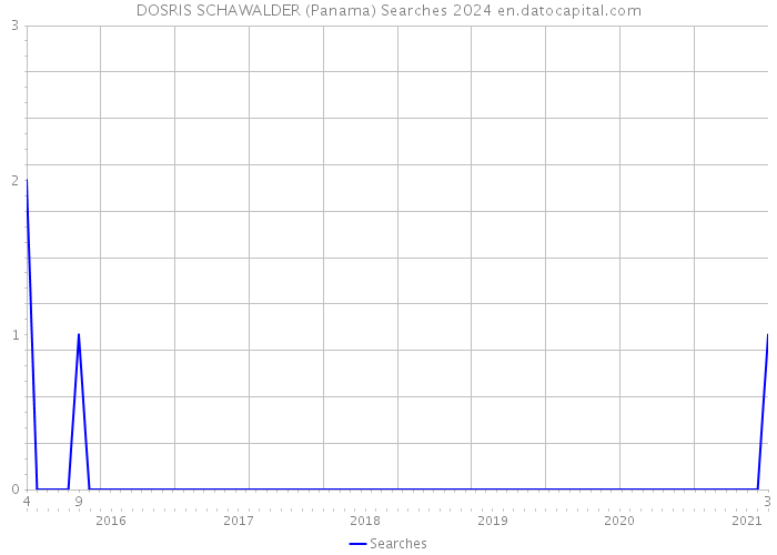 DOSRIS SCHAWALDER (Panama) Searches 2024 