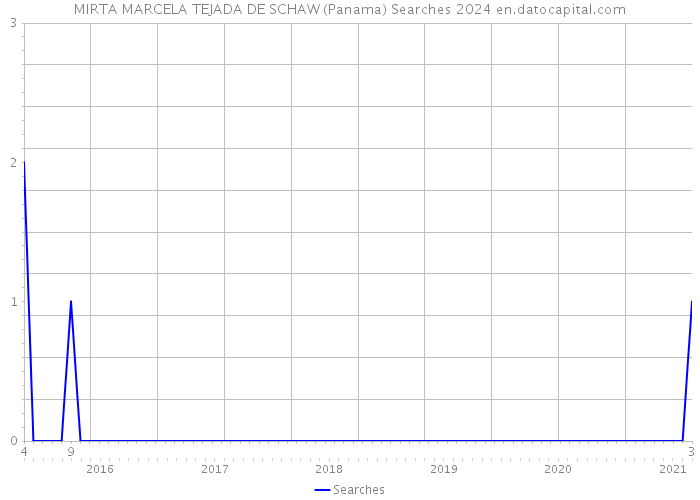 MIRTA MARCELA TEJADA DE SCHAW (Panama) Searches 2024 