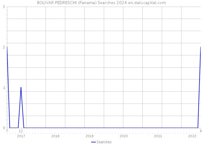 BOLIVAR PEDRESCHI (Panama) Searches 2024 