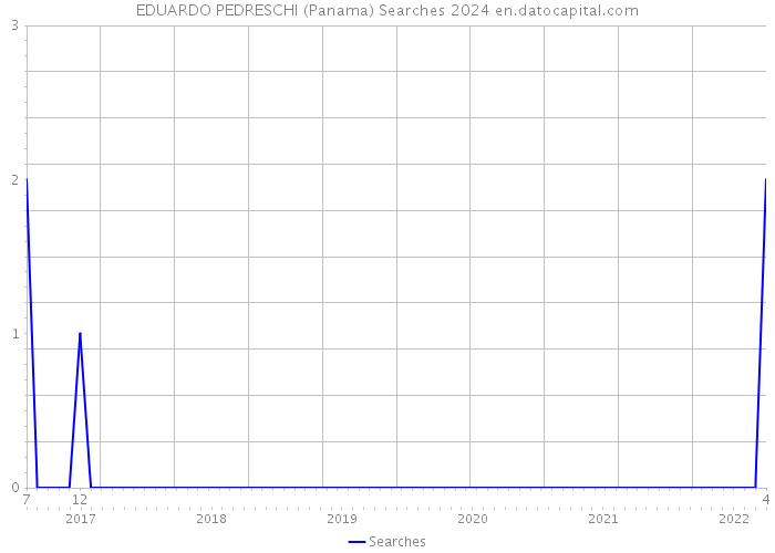 EDUARDO PEDRESCHI (Panama) Searches 2024 