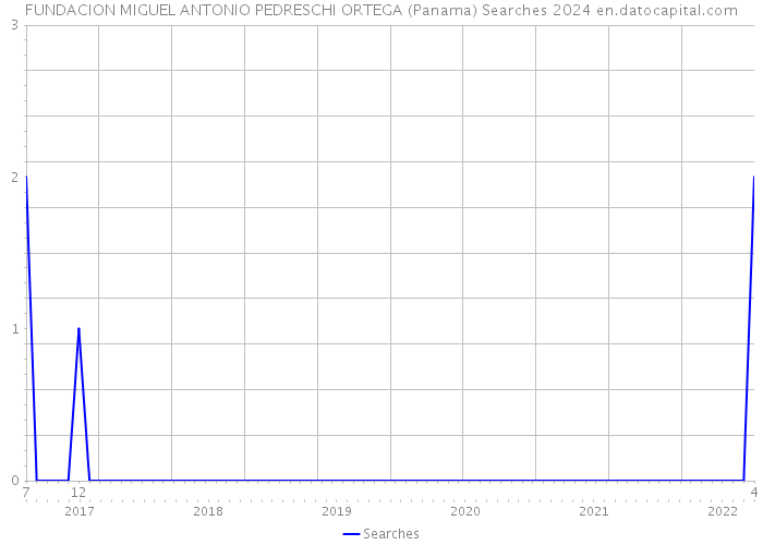 FUNDACION MIGUEL ANTONIO PEDRESCHI ORTEGA (Panama) Searches 2024 