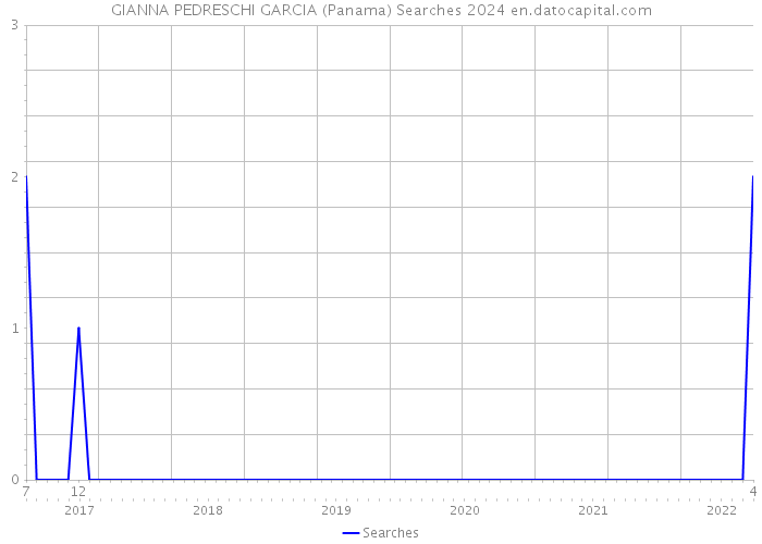 GIANNA PEDRESCHI GARCIA (Panama) Searches 2024 