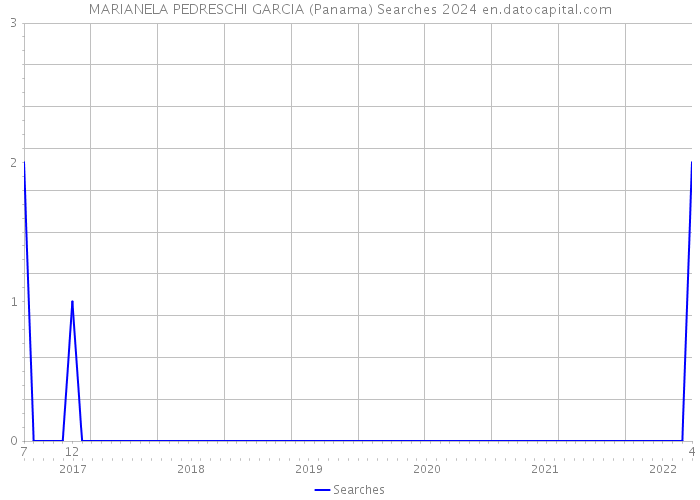 MARIANELA PEDRESCHI GARCIA (Panama) Searches 2024 