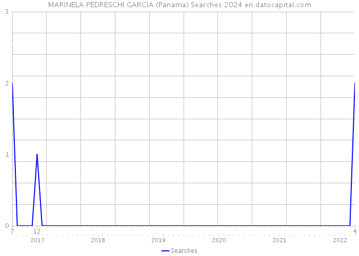 MARINELA PEDRESCHI GARCIA (Panama) Searches 2024 