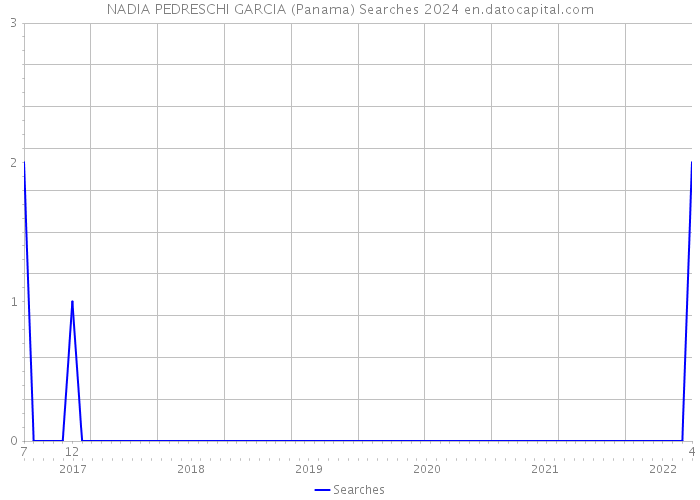 NADIA PEDRESCHI GARCIA (Panama) Searches 2024 