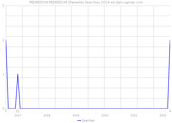 PEDRESCHI PEDRESCHI (Panama) Searches 2024 