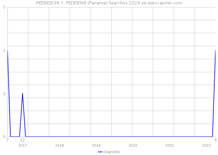 PEDRESCHI Y. PEDRESHI (Panama) Searches 2024 