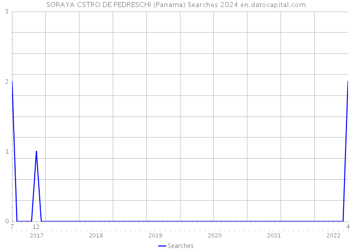 SORAYA CSTRO DE PEDRESCHI (Panama) Searches 2024 