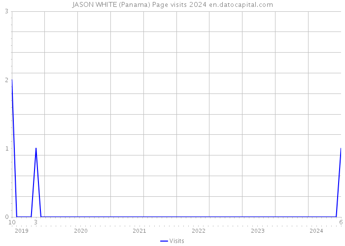 JASON WHITE (Panama) Page visits 2024 