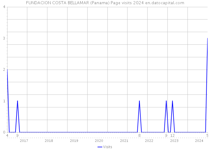 FUNDACION COSTA BELLAMAR (Panama) Page visits 2024 
