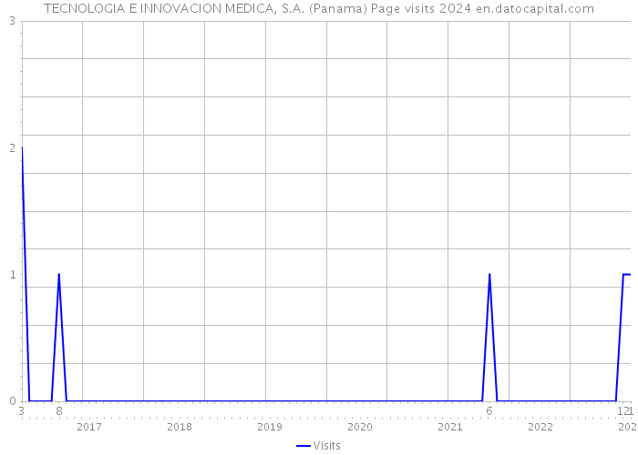 TECNOLOGIA E INNOVACION MEDICA, S.A. (Panama) Page visits 2024 