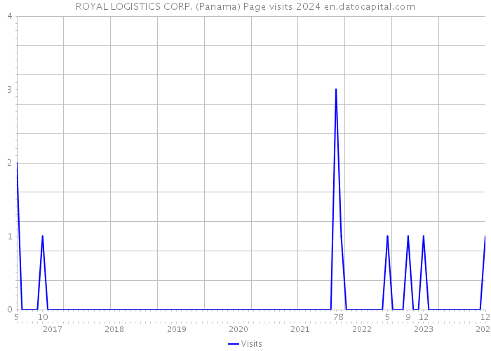 ROYAL LOGISTICS CORP. (Panama) Page visits 2024 