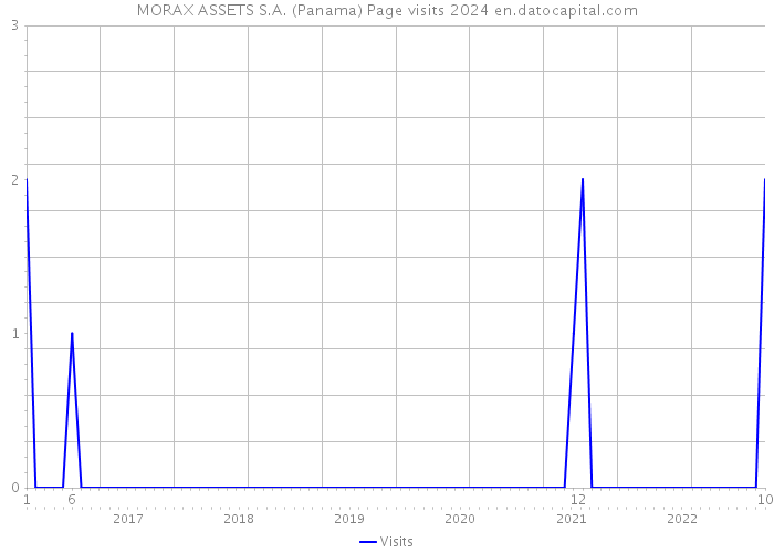 MORAX ASSETS S.A. (Panama) Page visits 2024 