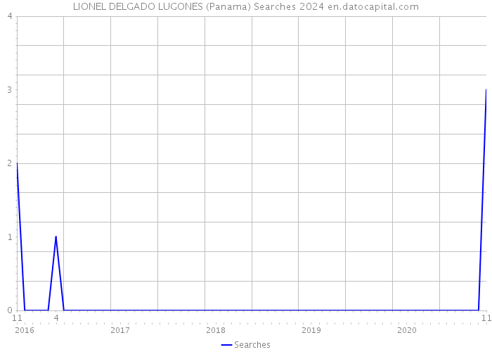 LIONEL DELGADO LUGONES (Panama) Searches 2024 