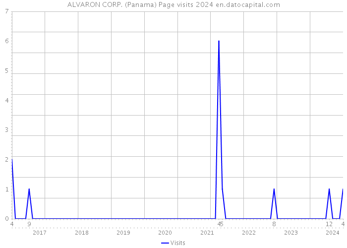 ALVARON CORP. (Panama) Page visits 2024 